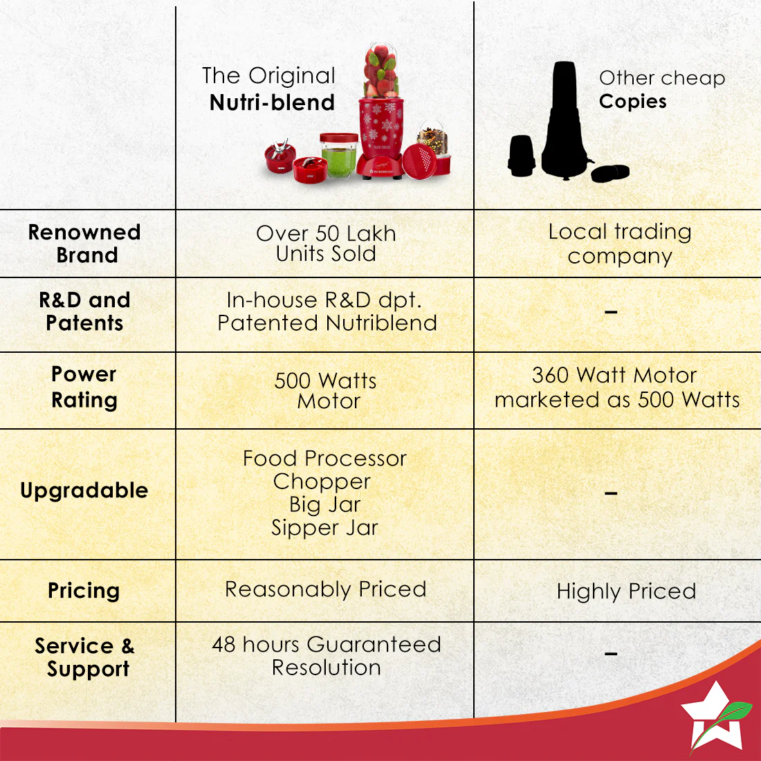 WONDERCHEF Nutri-blend Snowflakes 500W Mixer Grinder, 22000 RPM, Smoothie Maker-Masala-Chutney Grinder, 3 Unbreakable Jars, Limited Edition, Recipe Book by Chef Sanjeev Kapoor, 2 Yr Warranty, Red - Image 8